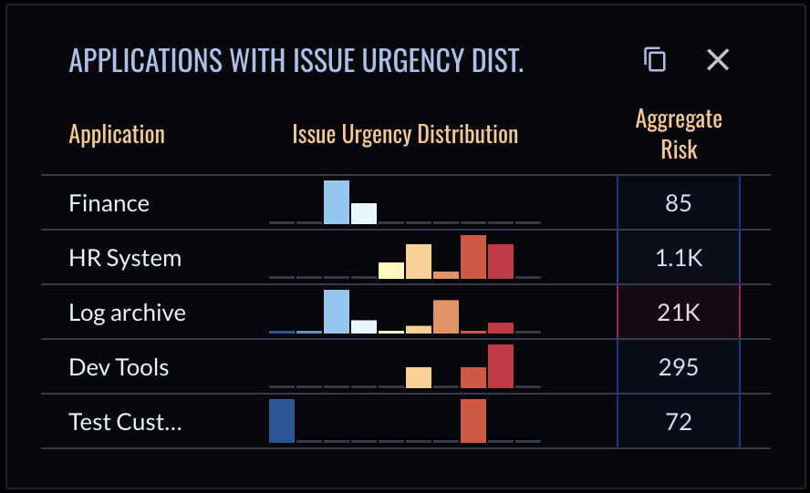 Applications with issue urgency distribution
