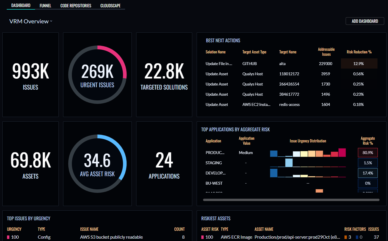 Dashboard overview
