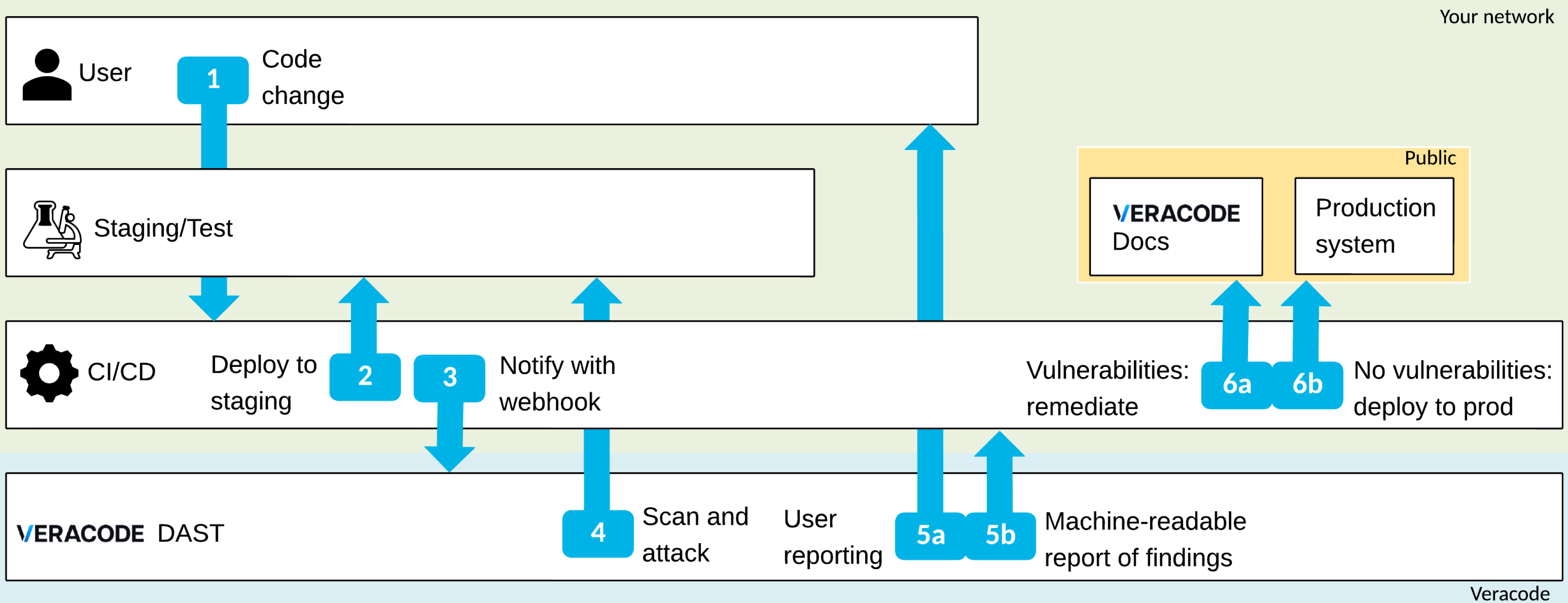 dast-essentials-int-workflow.png