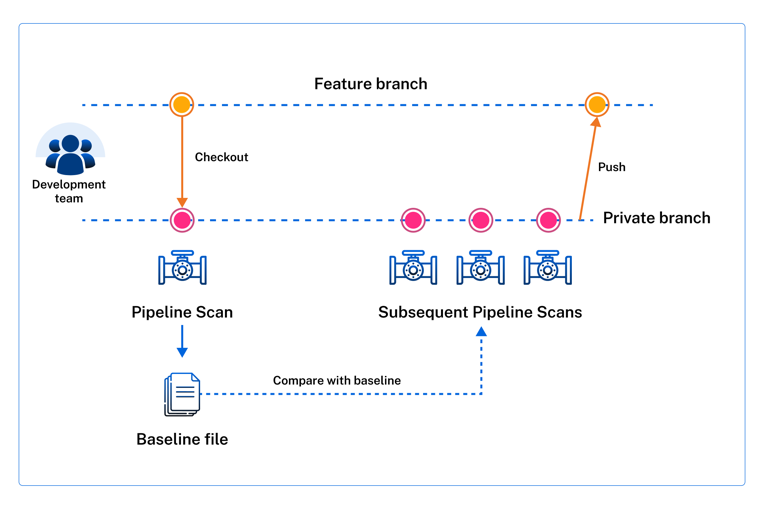 Create a baseline file and run Pipeline Scans against the baseline